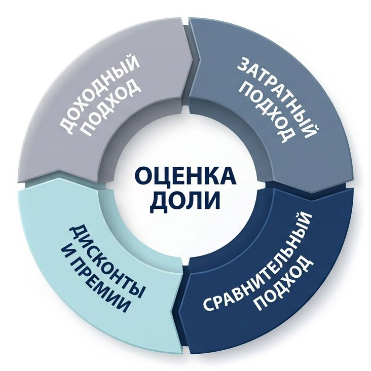 Диаграмма. Оценка доли в ООО при продаже