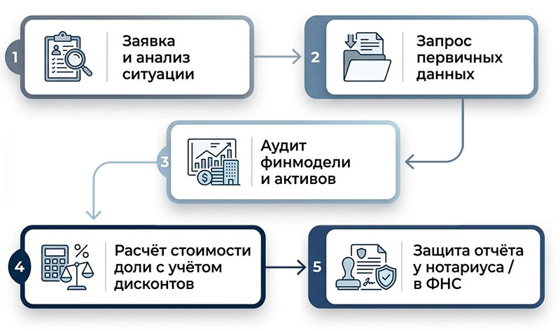 Как мы работаем: оценка доли в ООО при продаже. Блок-схема