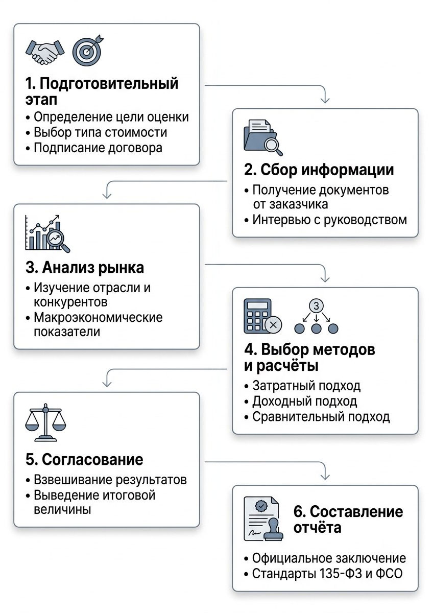 Этапы оценки бизнеса АНО АНЭ НЕЗАВИСИМАЯ ЭКСПЕРТИЗА. Блок-схема