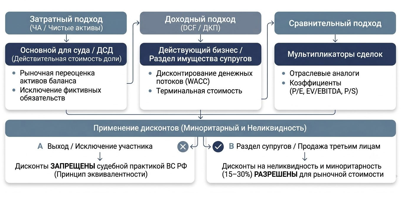 Методы оценка доли в ООО для суда, блок-схема